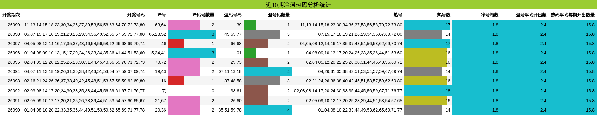 近10期冷温热码分析统计