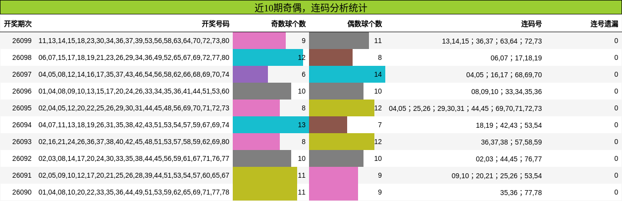 近10期奇偶，连码分析统计