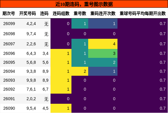 连码分析，重号分析