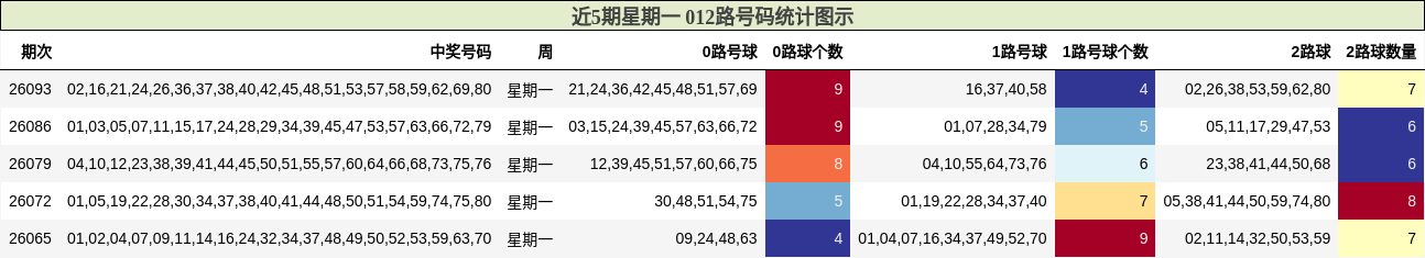 近5期星期一 012路号码统计图示