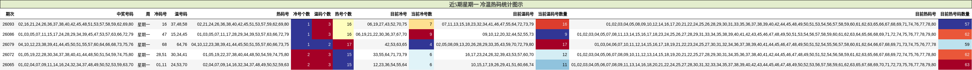 近5期星期一 冷温热码统计图示