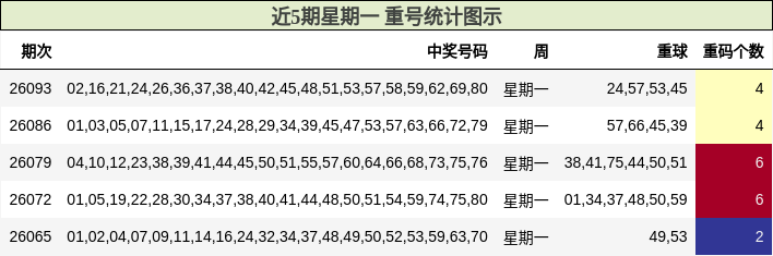 近5期星期一 重号统计图示