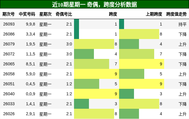 奇偶分析，跨度分析