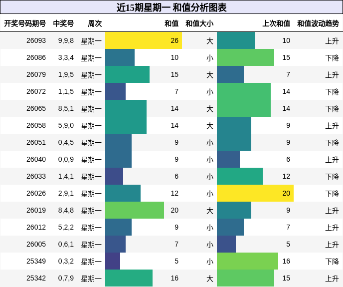 和值分析