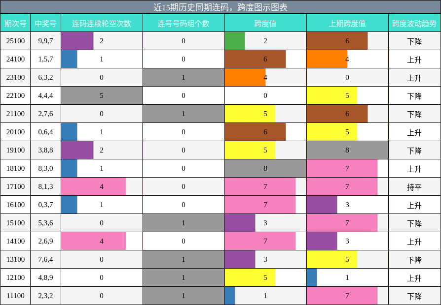 近15期历史同期连码，跨度图示图表