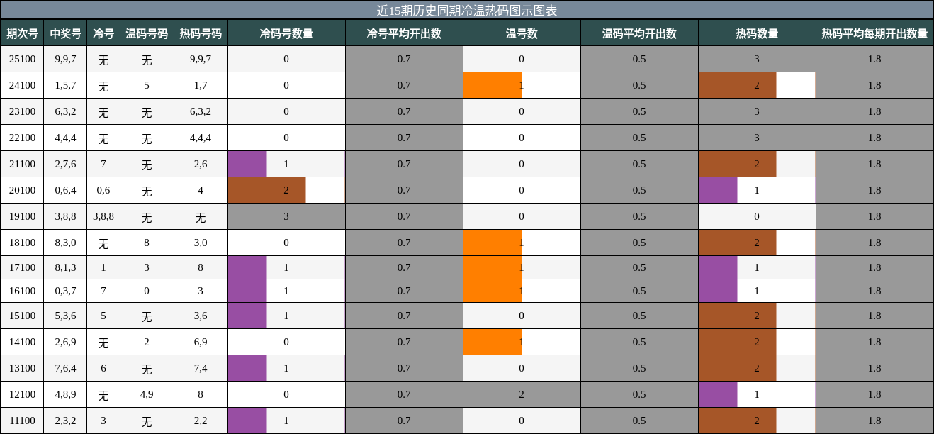 近15期历史同期冷温热码图示图表
