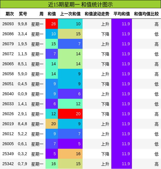 近15期星期一 和值统计图示