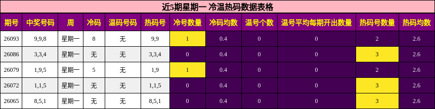 近5期星期一 冷温热码数据表格