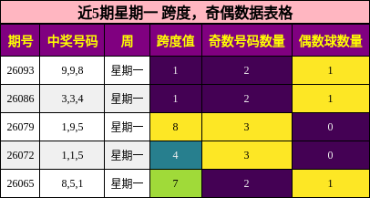 近5期星期一 跨度，奇偶数据表格