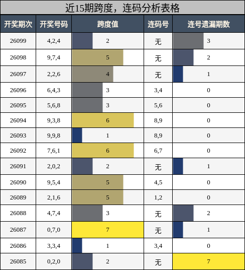 跨度分析，连码分析