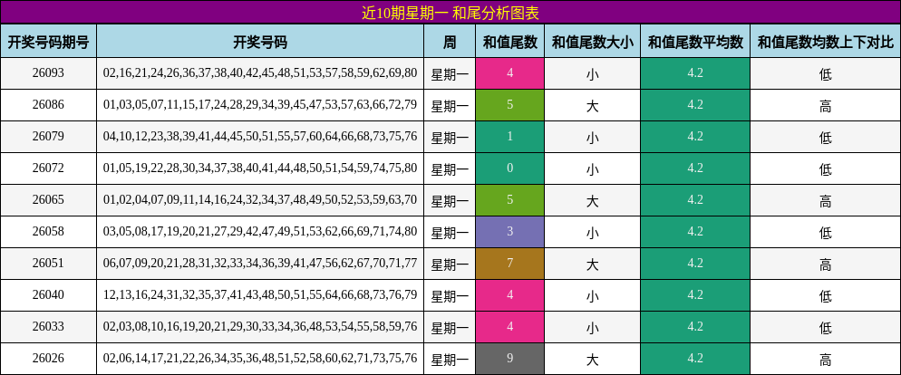 近10期星期一 和尾分析图表