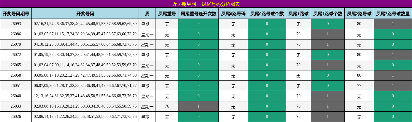 近10期星期一 凤尾号码分析图表