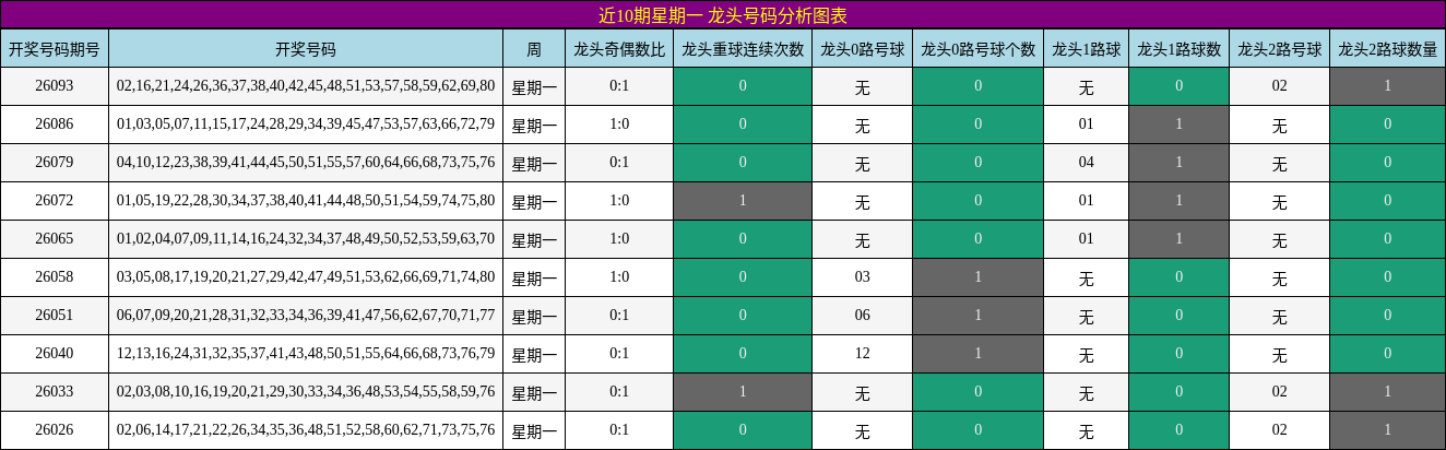 近10期星期一 龙头号码分析图表