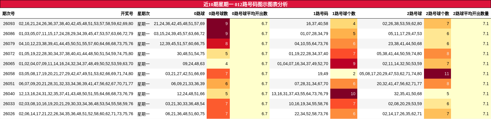 近10期星期一 012路号码图示图表分析