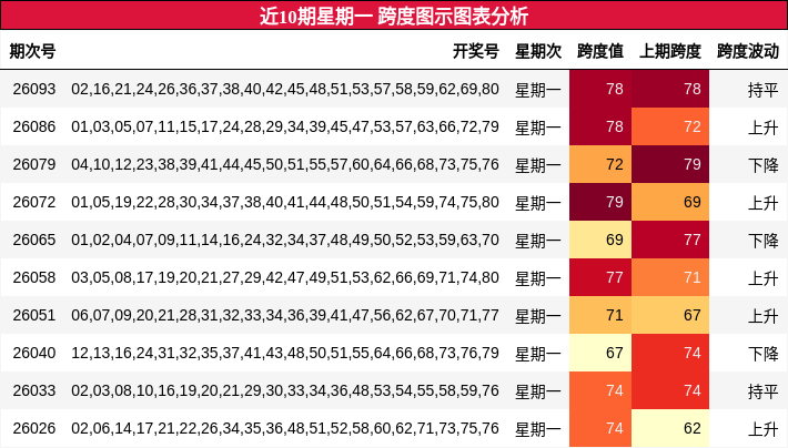 近10期星期一 跨度图示图表分析