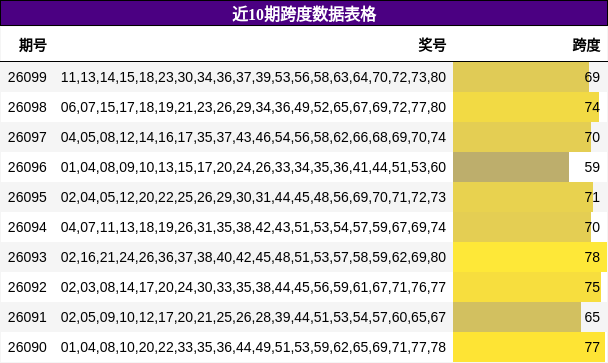 近10期跨度数据表格