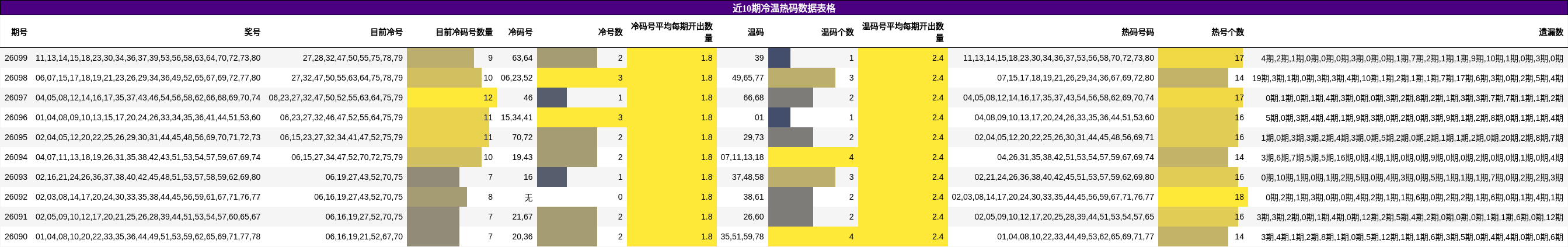 近10期冷温热码数据表格
