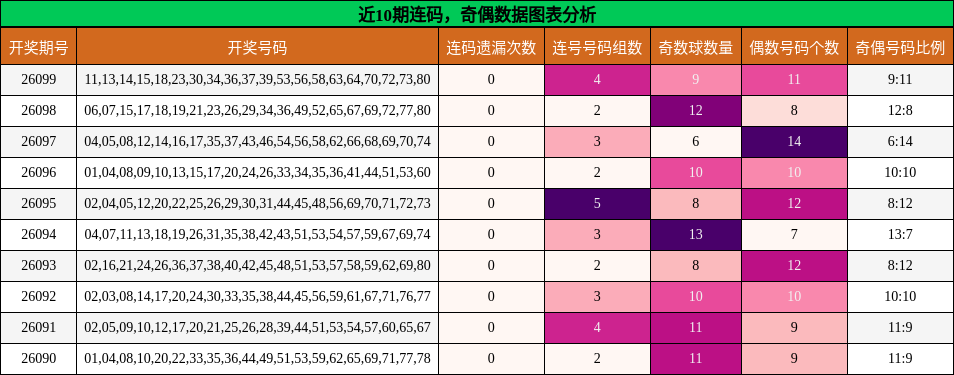连码分析，奇偶分析
