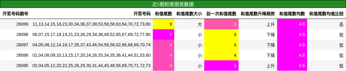 和尾分析