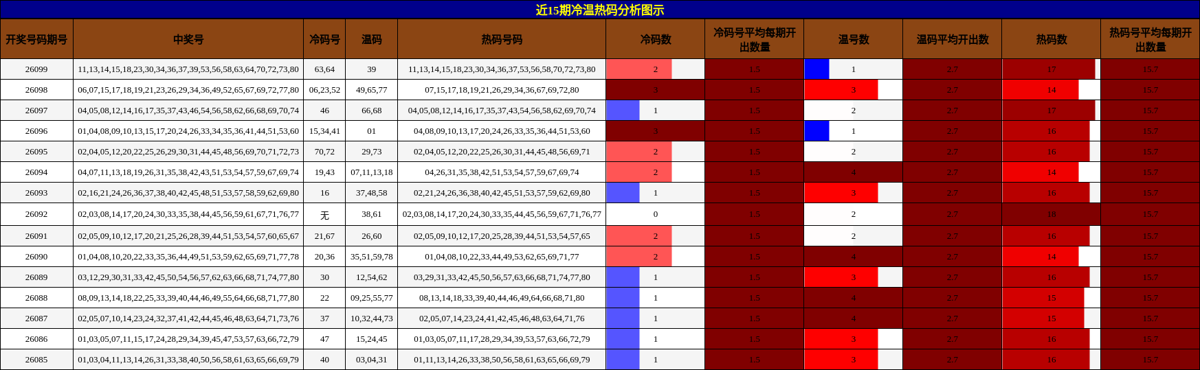 冷温热码分析
