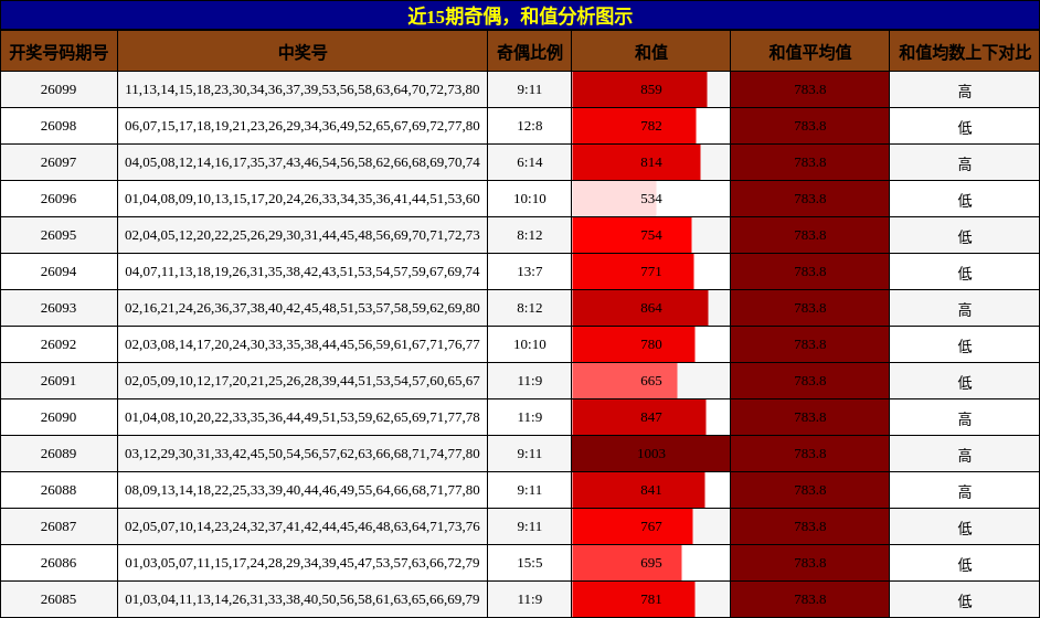 奇偶分析，和值分析