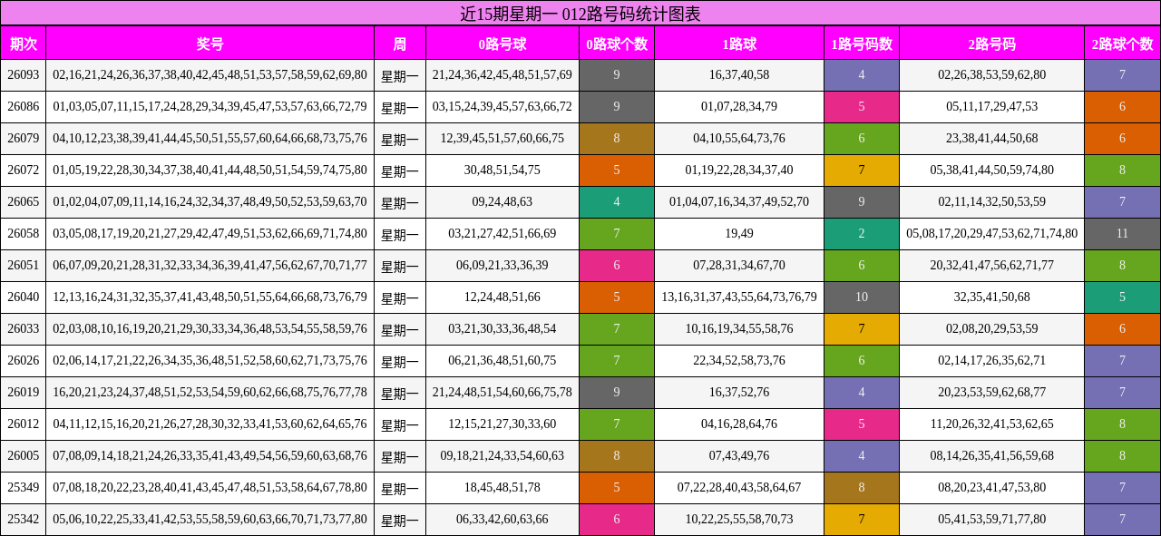 近15期星期一 012路号码统计图表