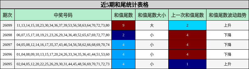 近5期和尾统计表格