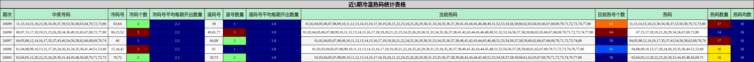 近5期冷温热码统计表格