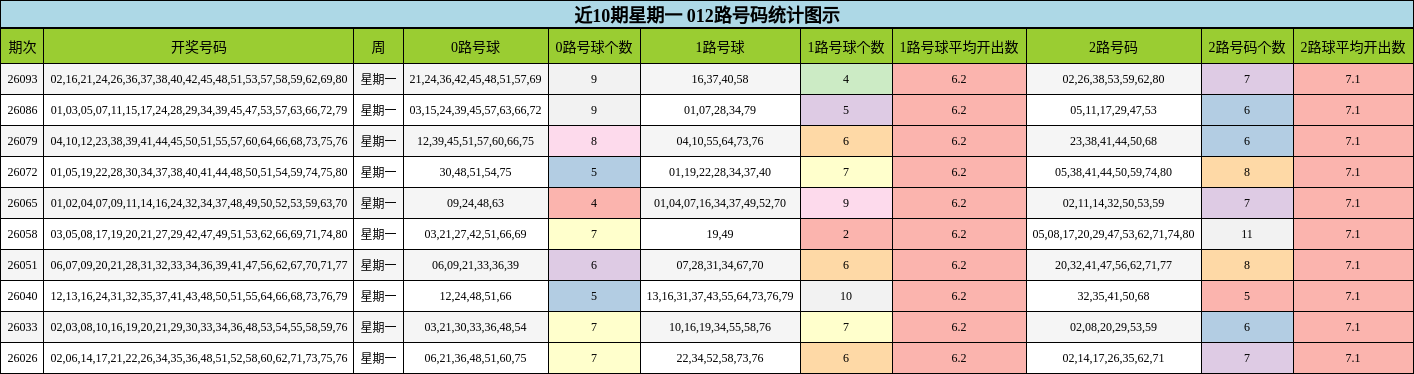 近10期星期一 012路号码统计图示