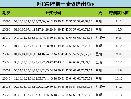 近10期星期一 奇偶统计图示