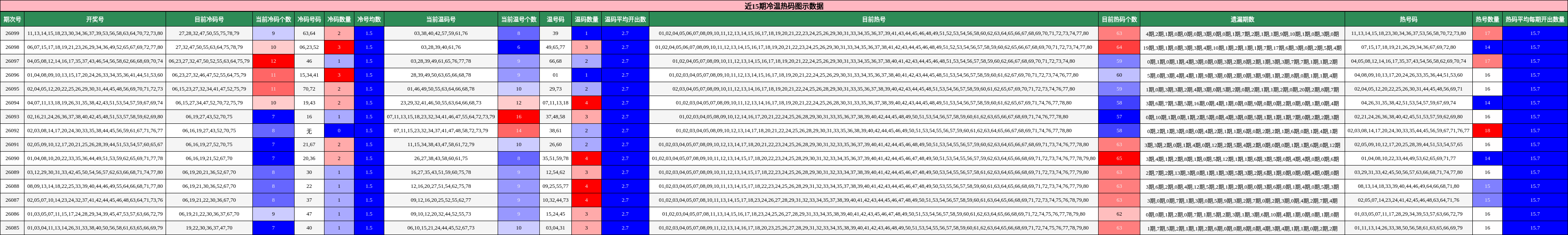 近15期冷温热码图示数据