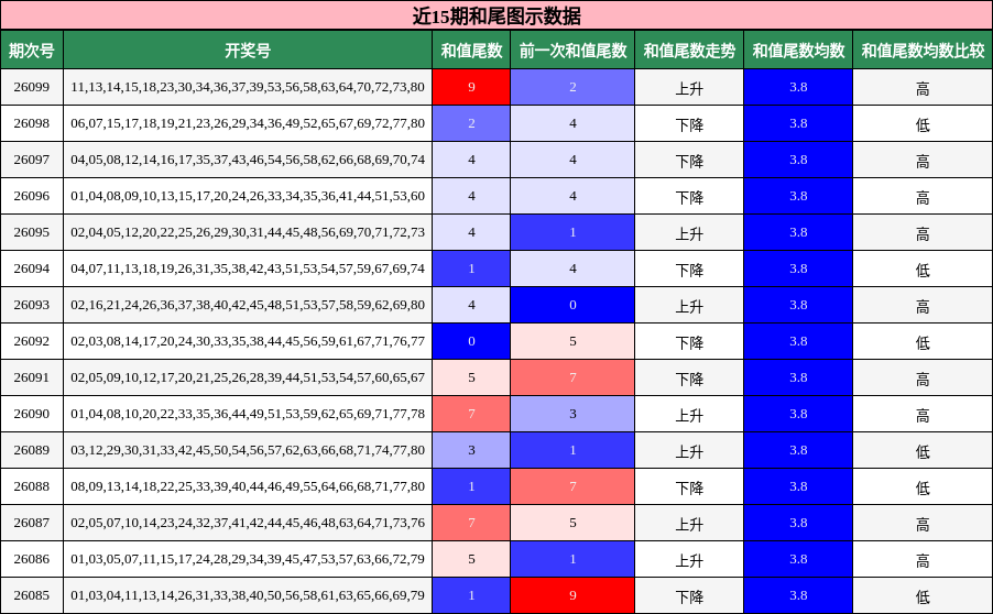 近15期和尾图示数据