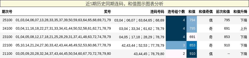 连码分析，和值分析