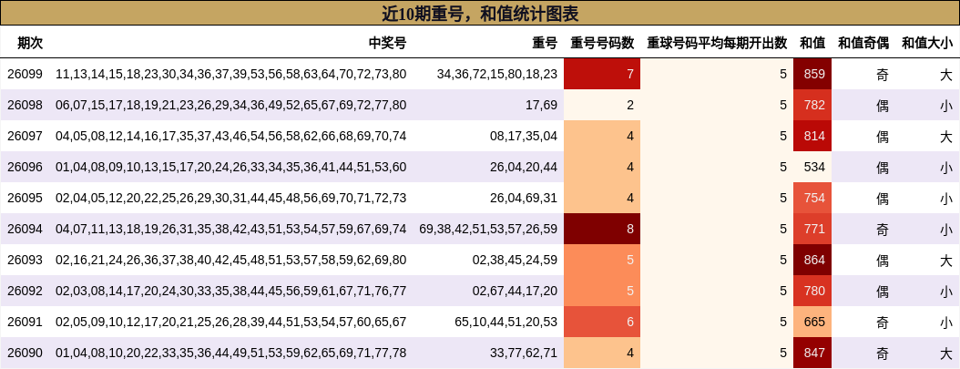 重号分析，和值分析
