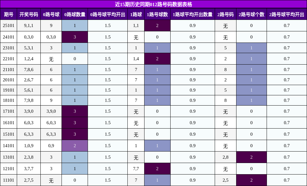近15期历史同期012路号码数据表格