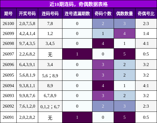 近10期连码，奇偶数据表格