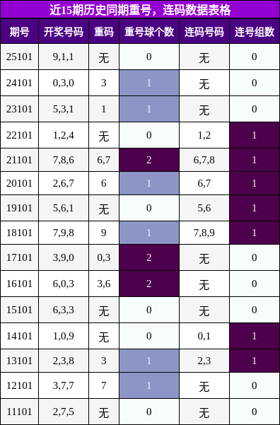近15期历史同期重号，连码数据表格