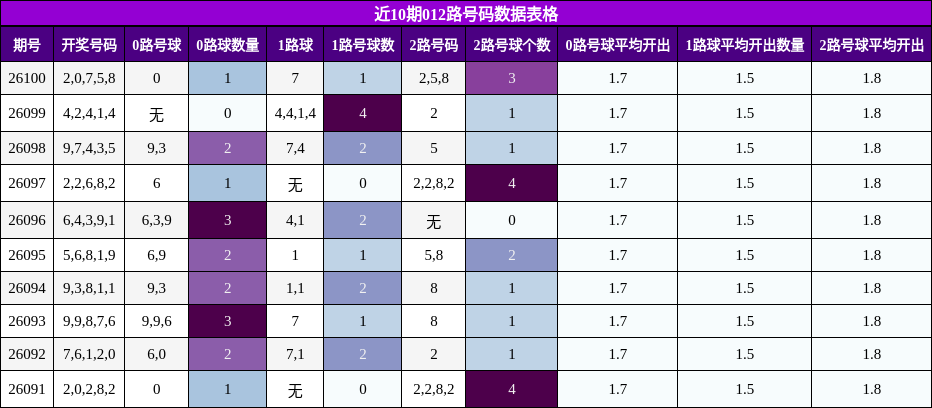 近10期012路号码数据表格