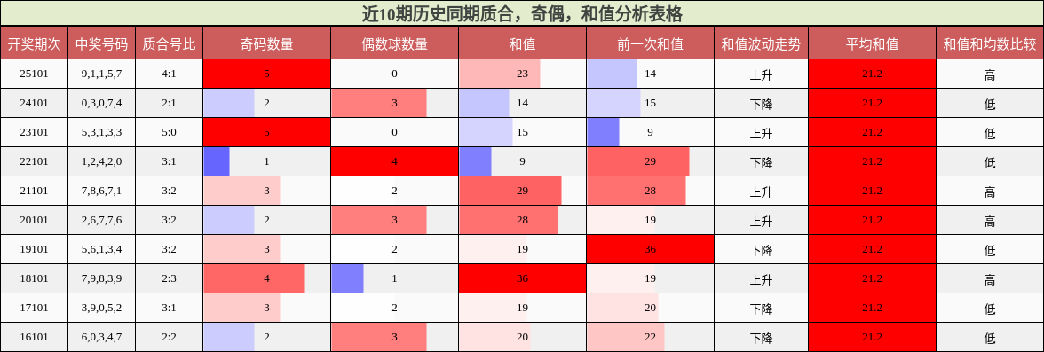 近10期历史同期质合，奇偶，和值分析表格