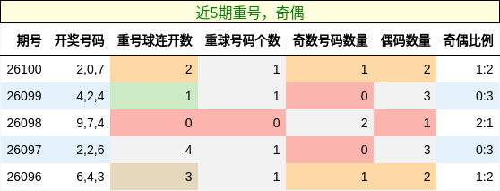 重号分析，奇偶分析