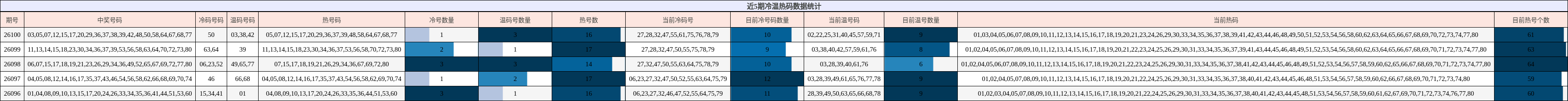 近5期冷温热码数据统计