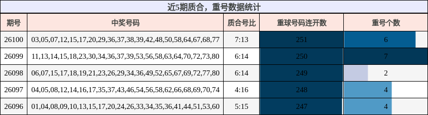 近5期质合，重号数据统计