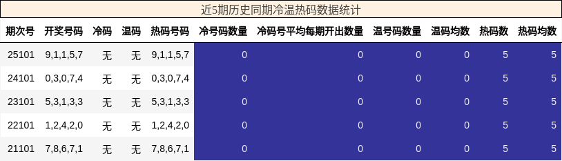 近5期历史同期冷温热码数据统计