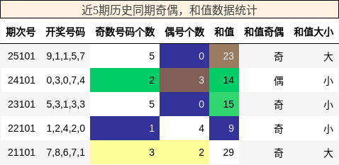 近5期历史同期奇偶，和值数据统计