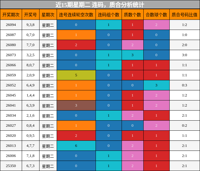 连码分析，质合分析