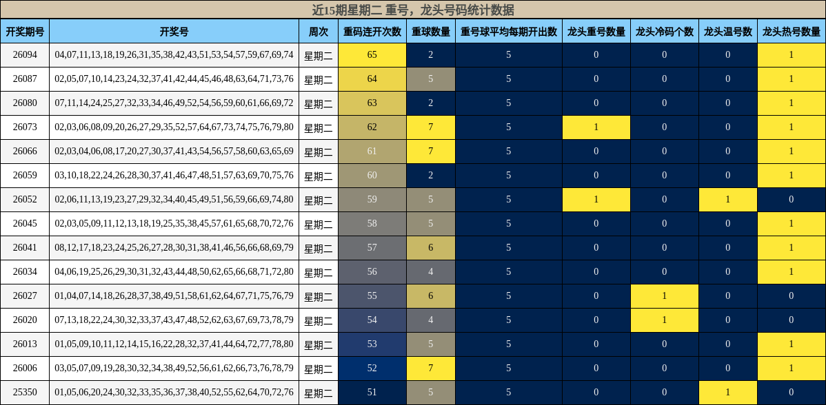 重号分析，龙头号码分析