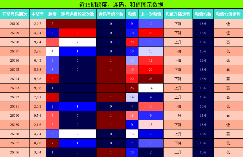 近15期跨度，连码，和值图示数据
