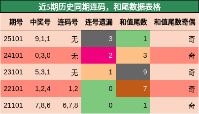 连码分析，和尾分析