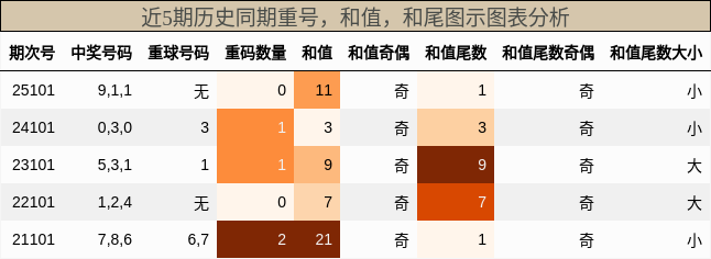 重号分析，和值分析，和尾分析
