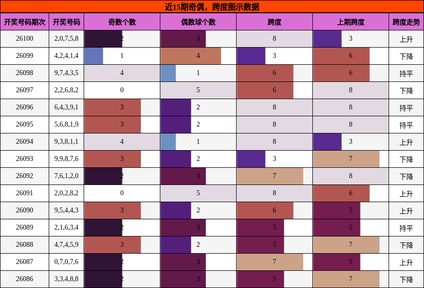 奇偶分析，跨度分析